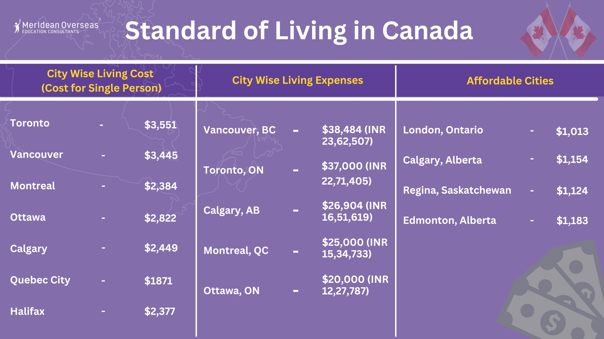 Cost of living in Canada